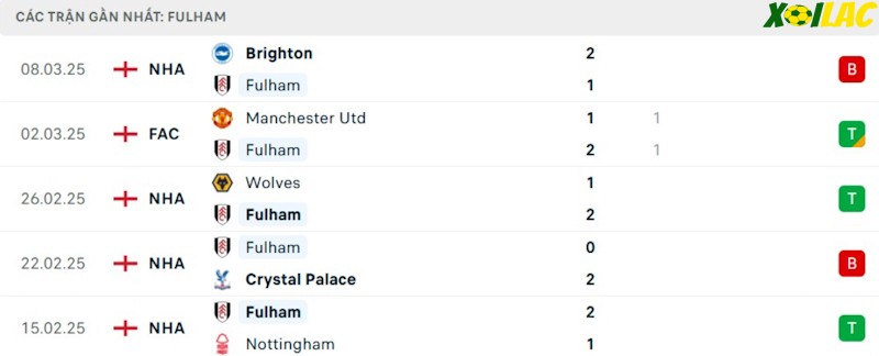 Phong độ gần đây Fulham