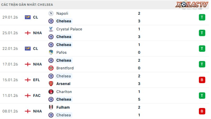 Chelsea - West Ham